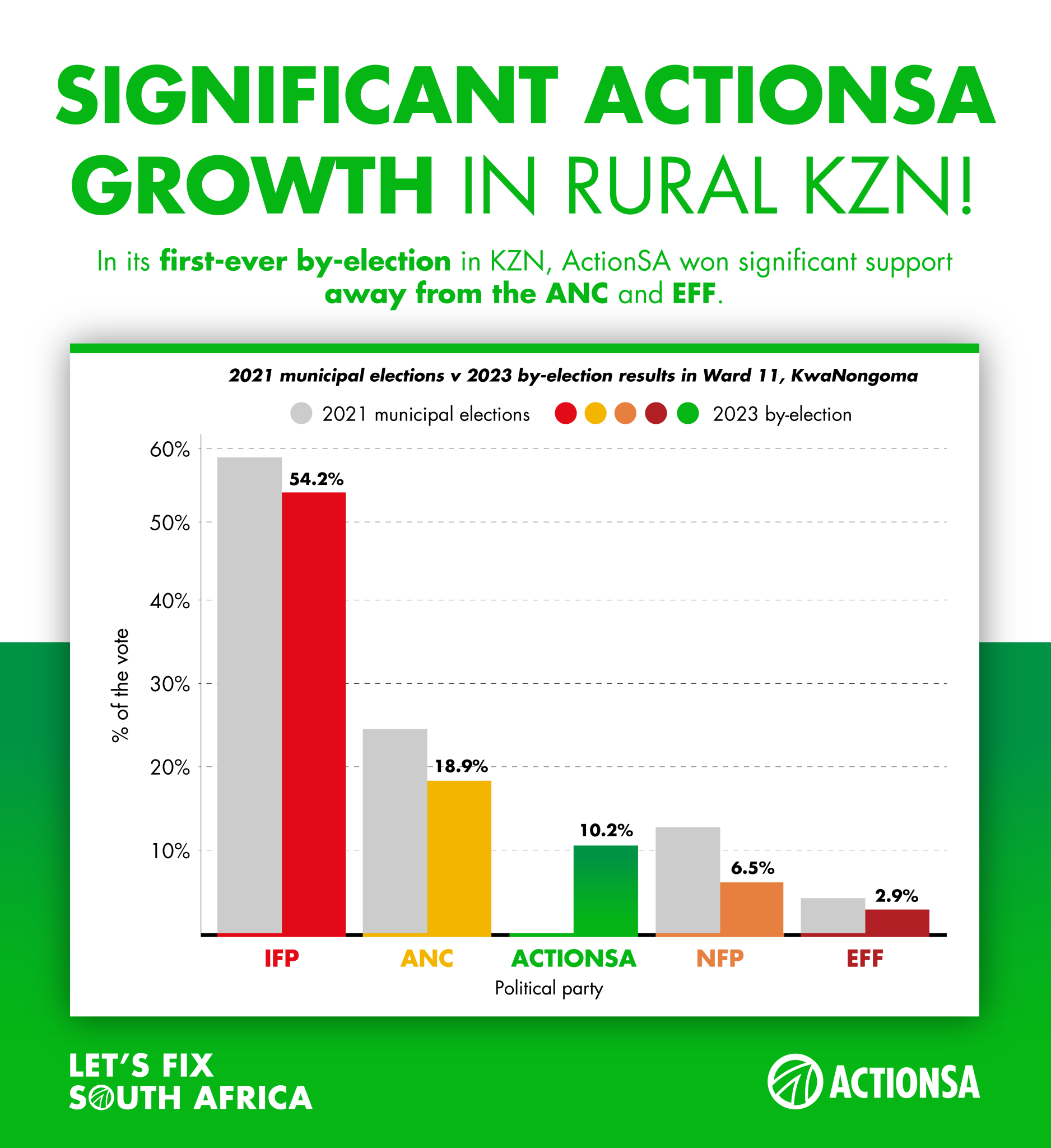 KwaNongoma Ward 11 By-Election 2