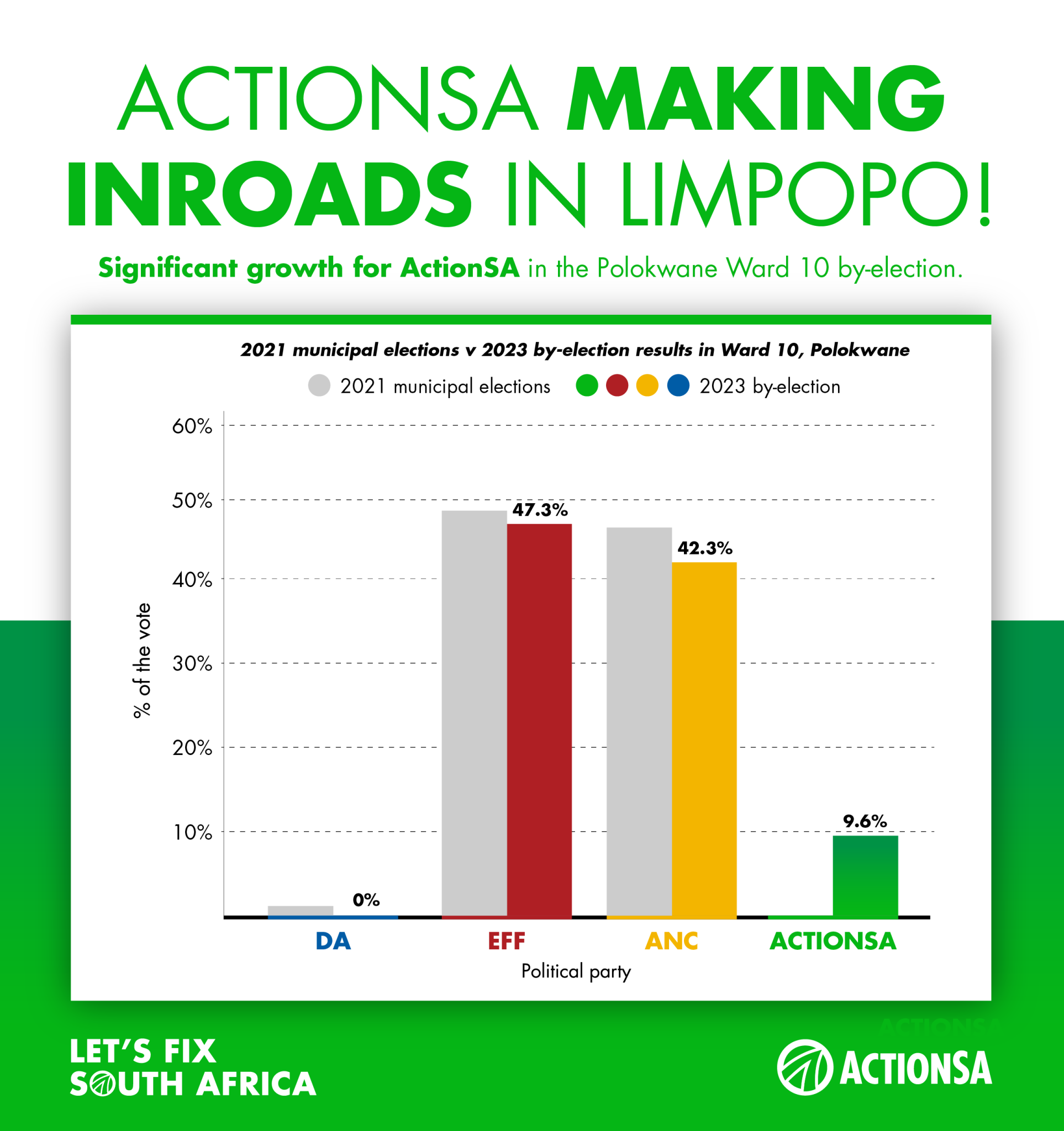 Polokwane Ward 10 By-Election 2