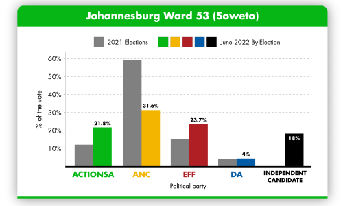 7 By-Election - JHB Ward 53