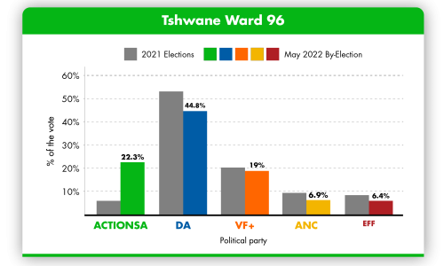 7 By-Election - TSH Ward 96